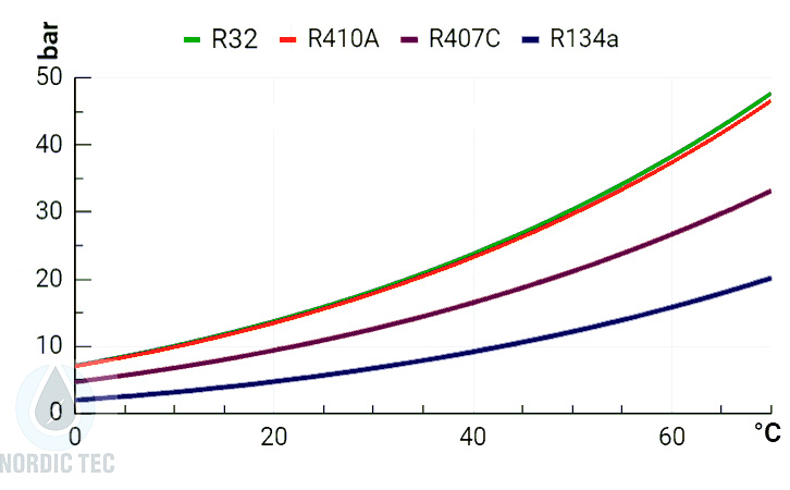 Pressione R32, R410a, R407c e R134a