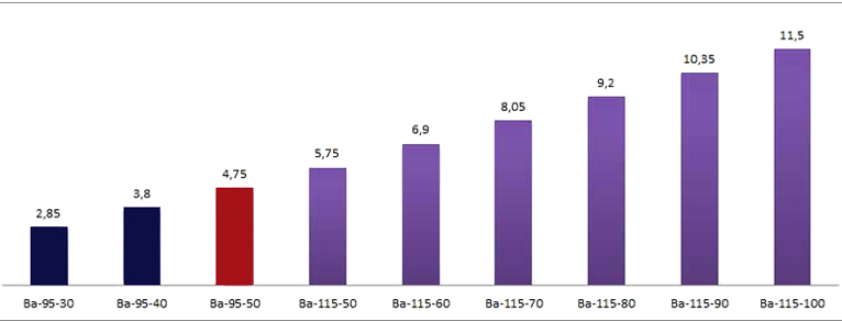 Superficie delle piastre - superficie di scambio termico - scambiatore di calore Ba-95-50