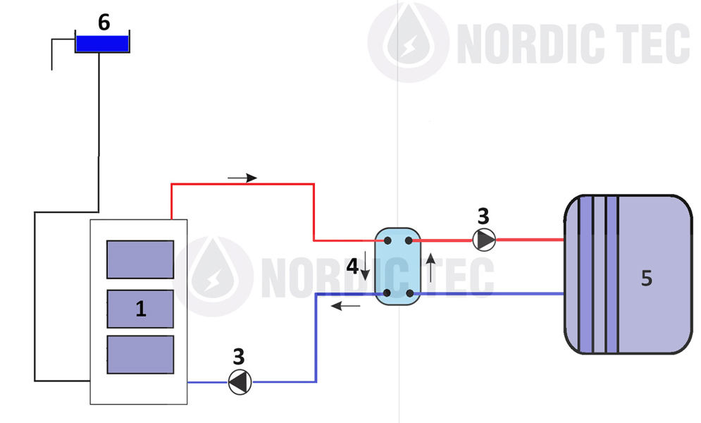 Schema di collegamento di una caldaia a combustibile solido tramite scambiatore di calore