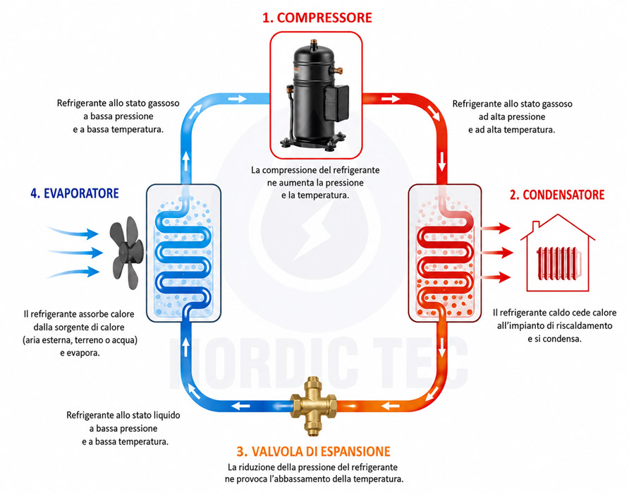 Ciclo di lavoro della pompa di calore con compressore