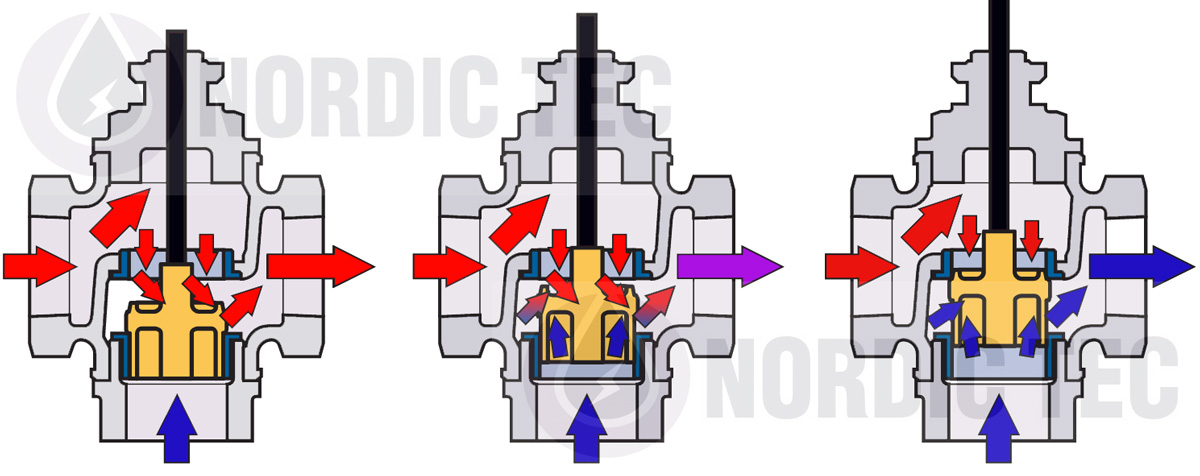 Valvola a tre vie schema di funzionamento NORDIC TEC